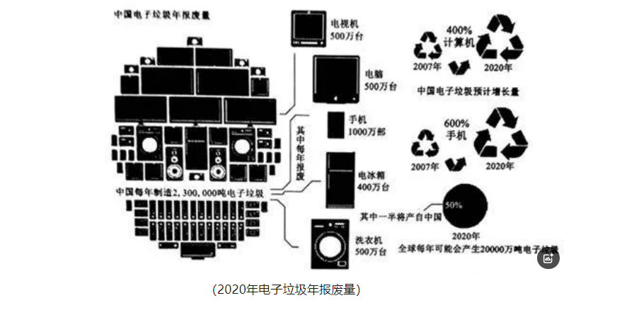 電子垃圾熱解回收
