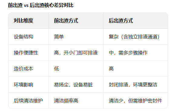 煉油設備的出渣方式