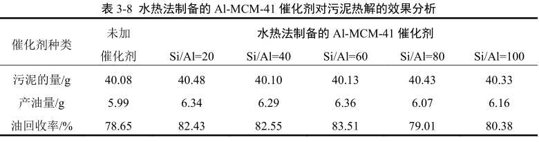 水熱法制備的Al-MCM-41對油泥熱解效果的分析 水熱法制備的Al-MCM-41對油泥熱解效果的分析