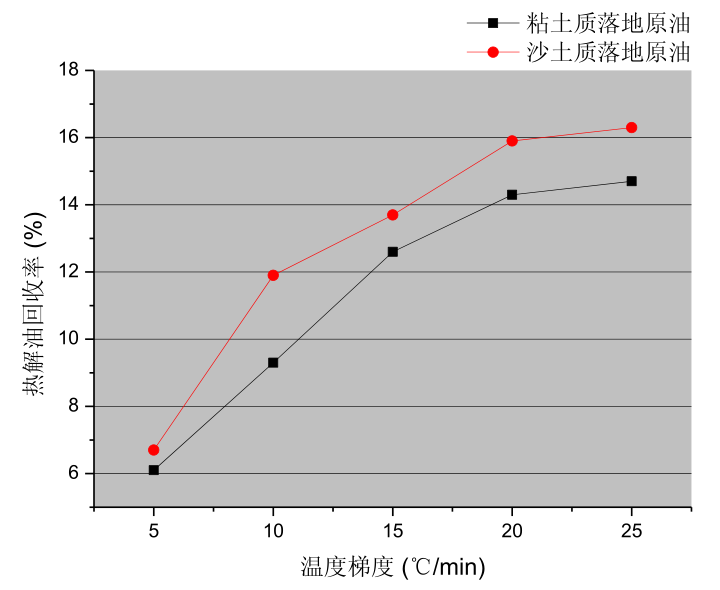 溫度梯度對(duì)落地油泥熱裂解油品回收率的影響
