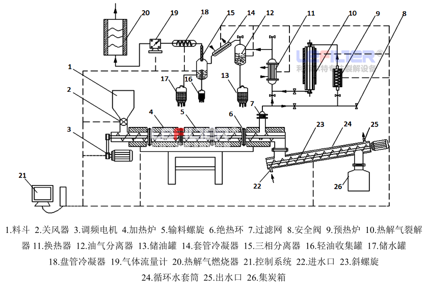 全自動連續(xù)式廢橡膠熱解設(shè)備示意圖