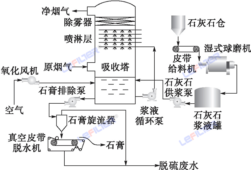 石灰石-石膏法煙氣脫硫技術
